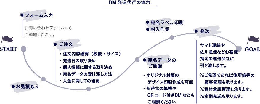 DM発送代行の流れ