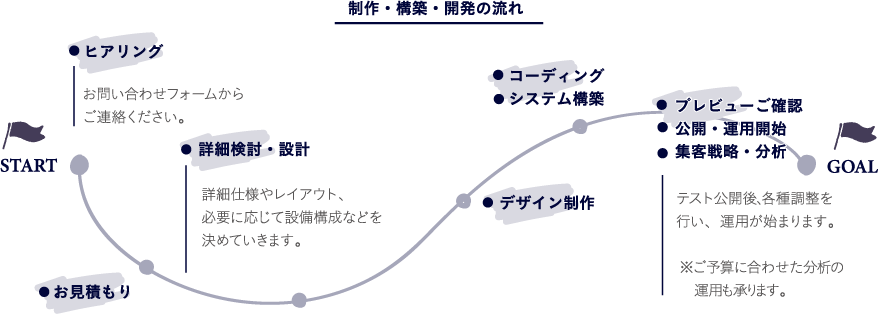 制作・構築・開発の流れ